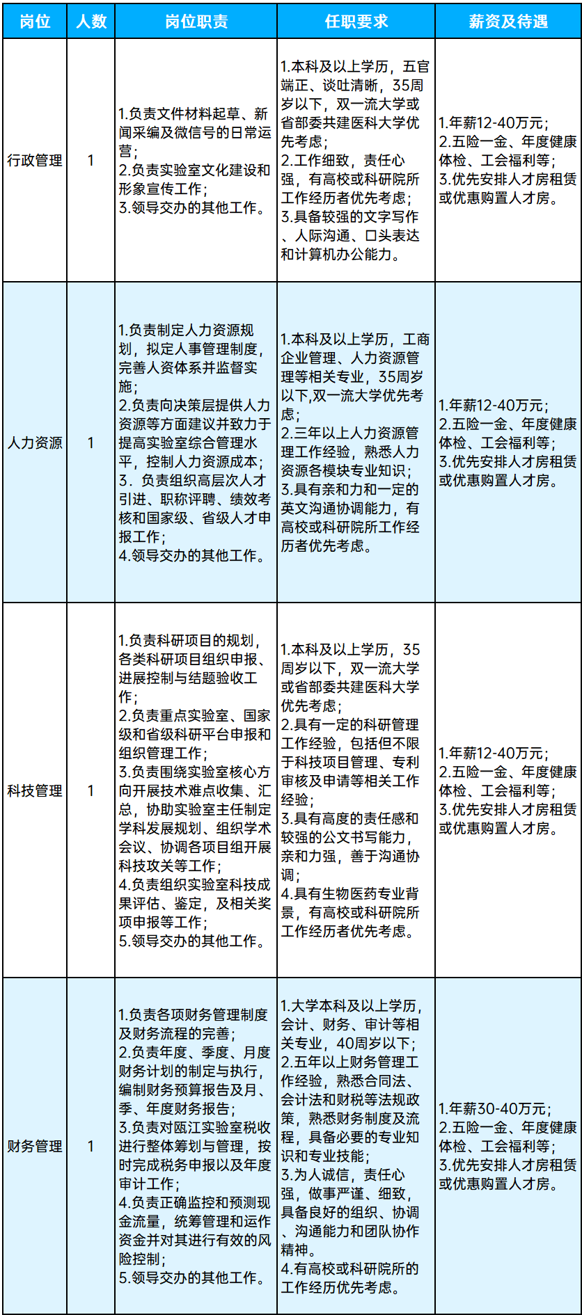 人员|年薪最高40万，瓯江实验室诚聘英才