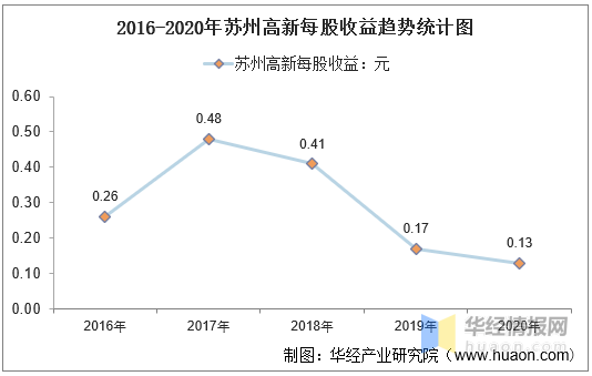 苏州高新区gdp(2)