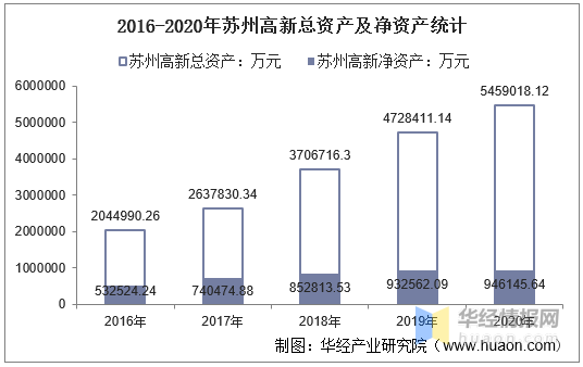 苏州高新区gdp(3)