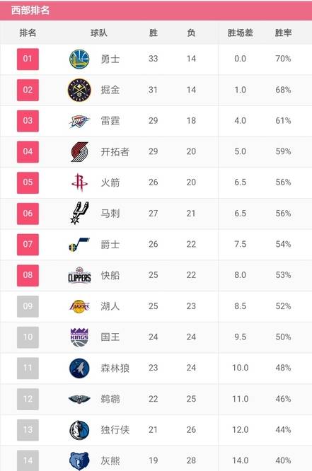 猛龙以120 105击败国王 雷霆123:114力克开拓者,乔治贡献36分8篮板4