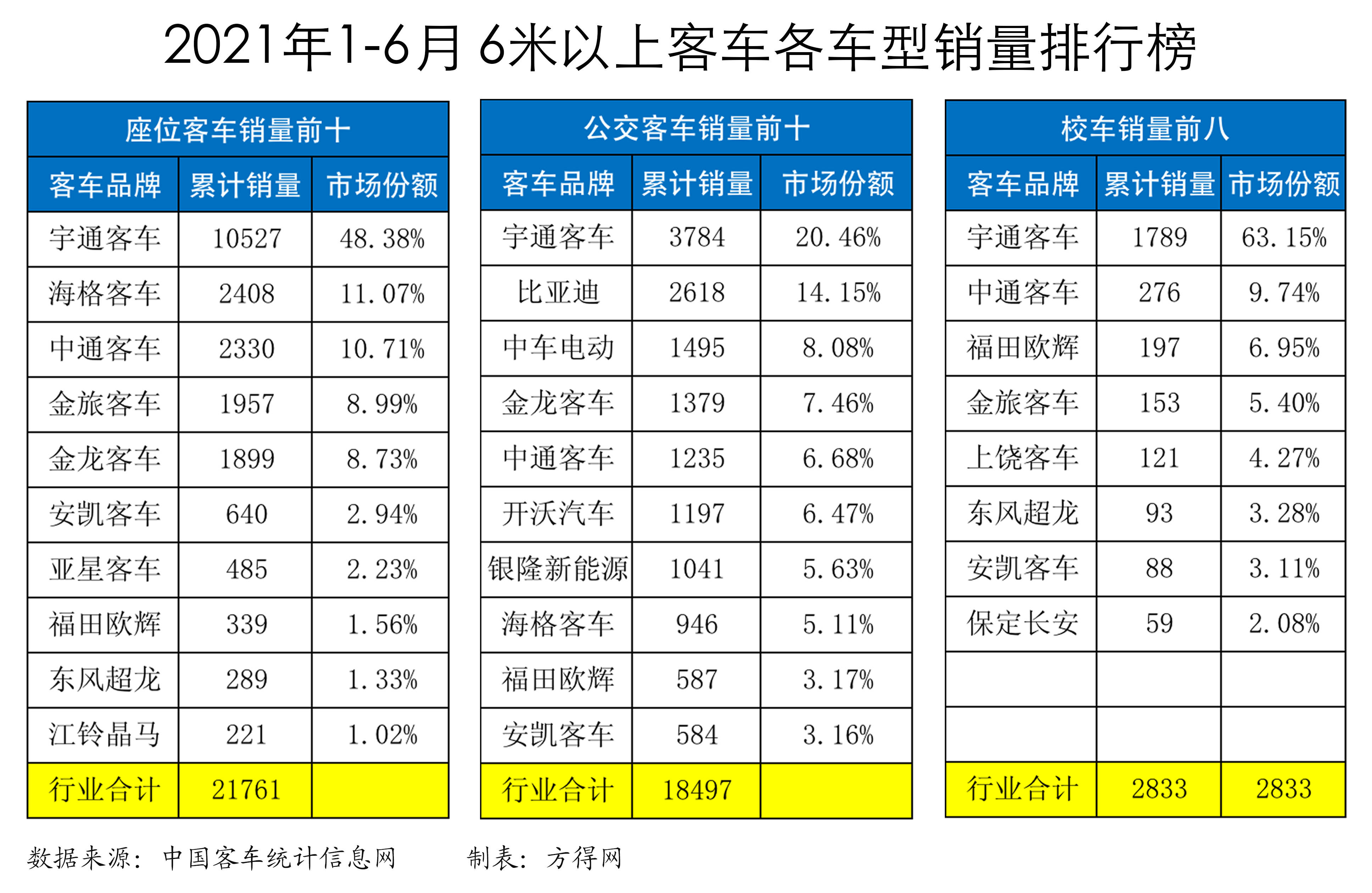 图表分析半年客车格局 宇通领跑者效应凸显三龙缩小与中通差距 销量