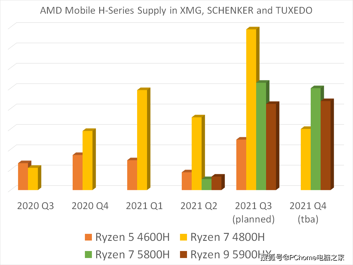 出货|AMD供货情况明显好转 锐龙处理器三季度将大面积出货