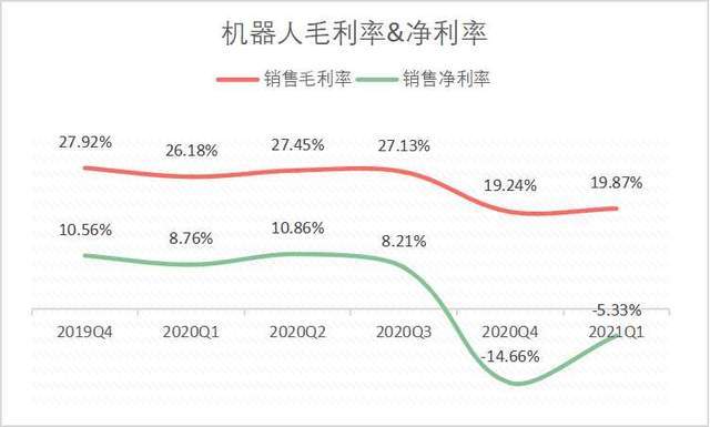 成长|新松机器人创新动力不足，成长遇瓶颈！业绩下滑趋势没改变，SGI指数评分扫尾
