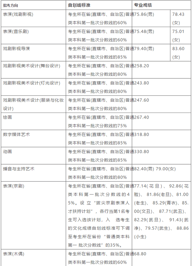 上海戏剧学院2021年本科各专业录取分数线