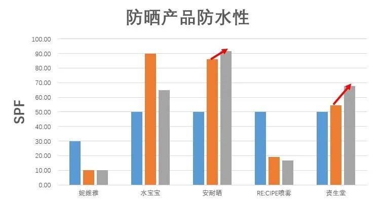 产品|涂防晒霜真的有用么？为什么感觉涂了还是变黑了？