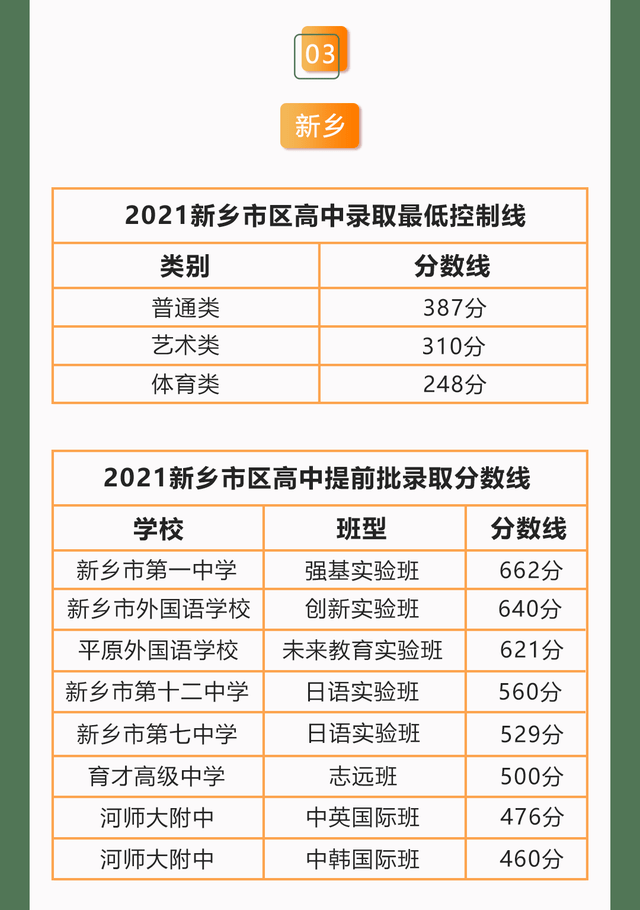 2021河南新鄉許昌,鶴壁等14地中招錄取分數線及最低控制線出爐