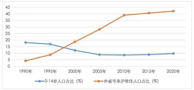 全国最低！上海0-14岁人口占比已长期低于10%！未来入学是“喜”还是“忧”？
