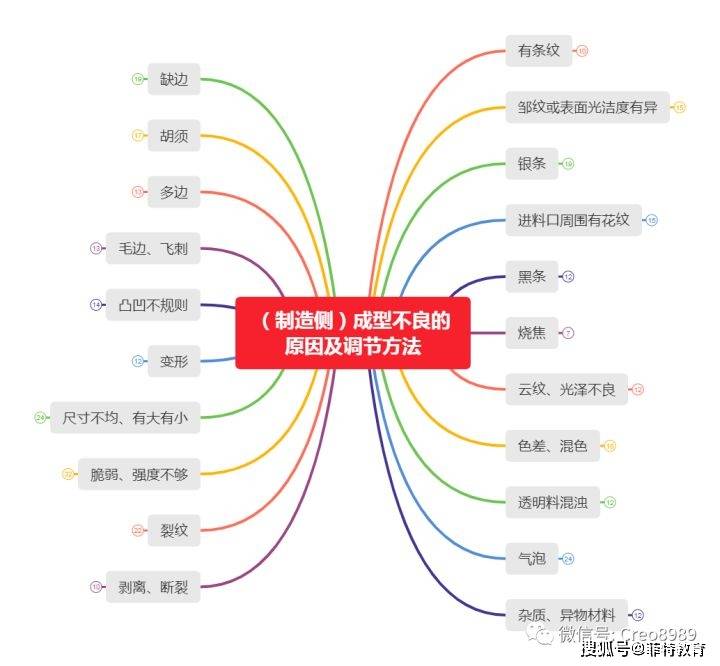 Proe Creo产品结构设计 Dfm塑胶 成型不良的原因及调节方法详解 制造