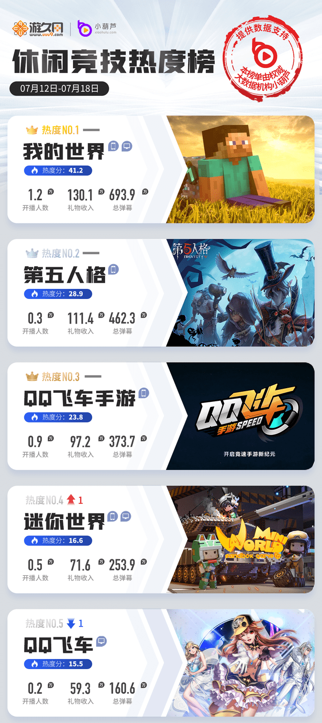 原神|一周游戏直播热度榜：永劫无间剑指绝地求生，原神再下滑掉出前五