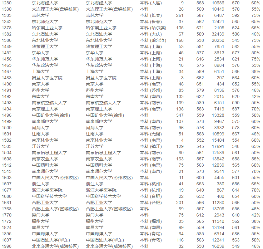 模拟|2021使用优志愿模拟填报 山西本一A类成功投档率98%