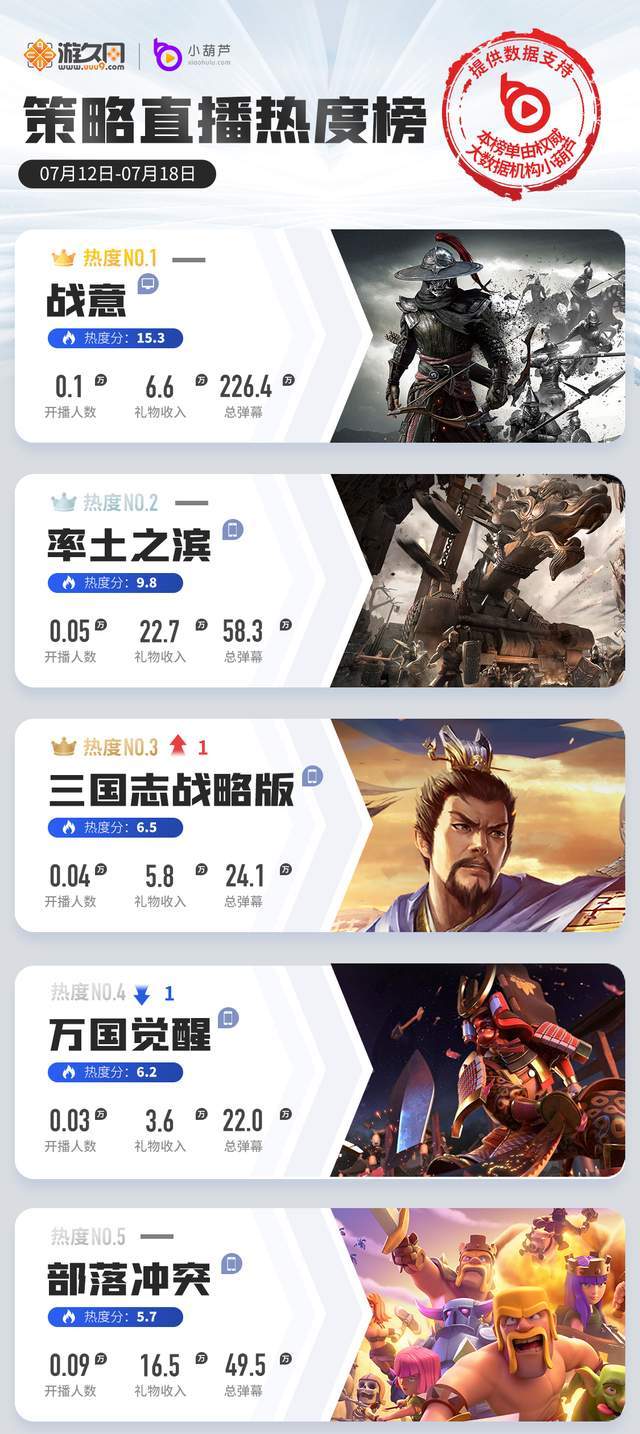 原神|一周游戏直播热度榜：永劫无间剑指绝地求生，原神再下滑掉出前五