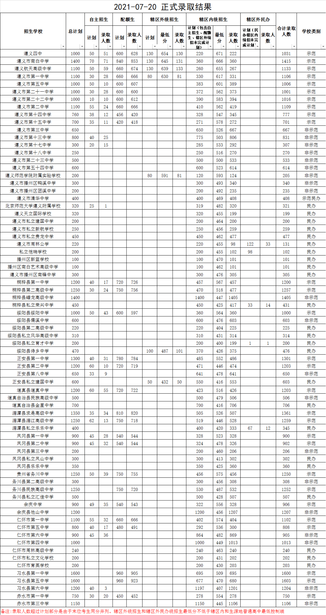 遵義市2021年普通高中錄取分數線