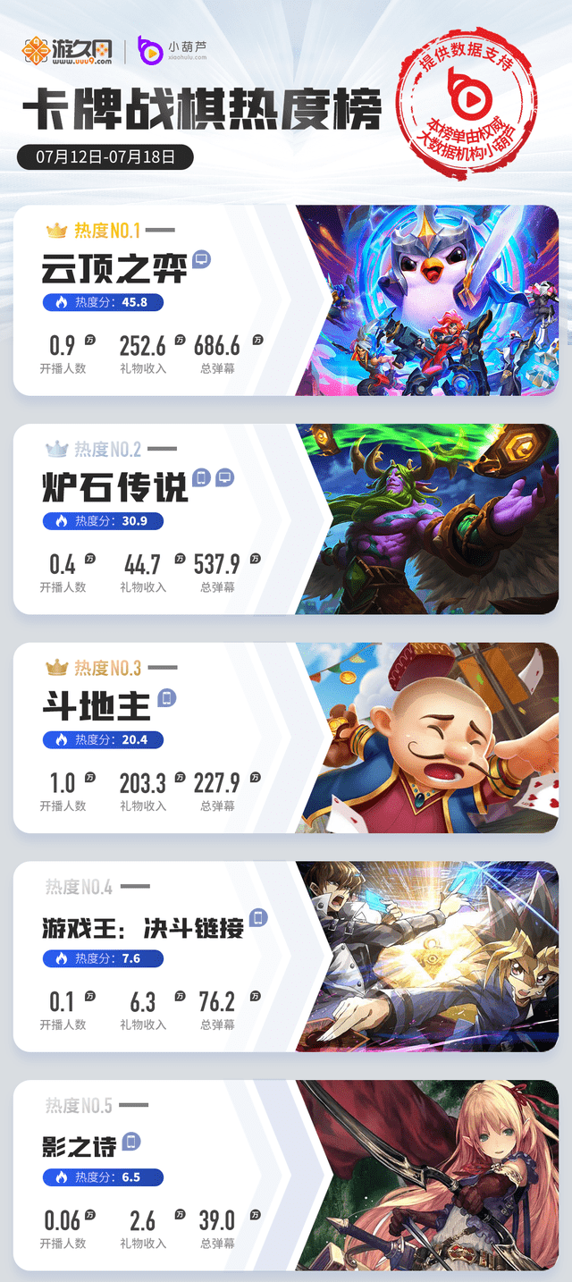 原神|一周游戏直播热度榜：永劫无间剑指绝地求生，原神再下滑掉出前五