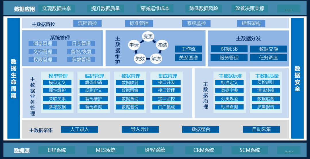 大数据平台数据管理_EsMDM主数据管理平台  第1张