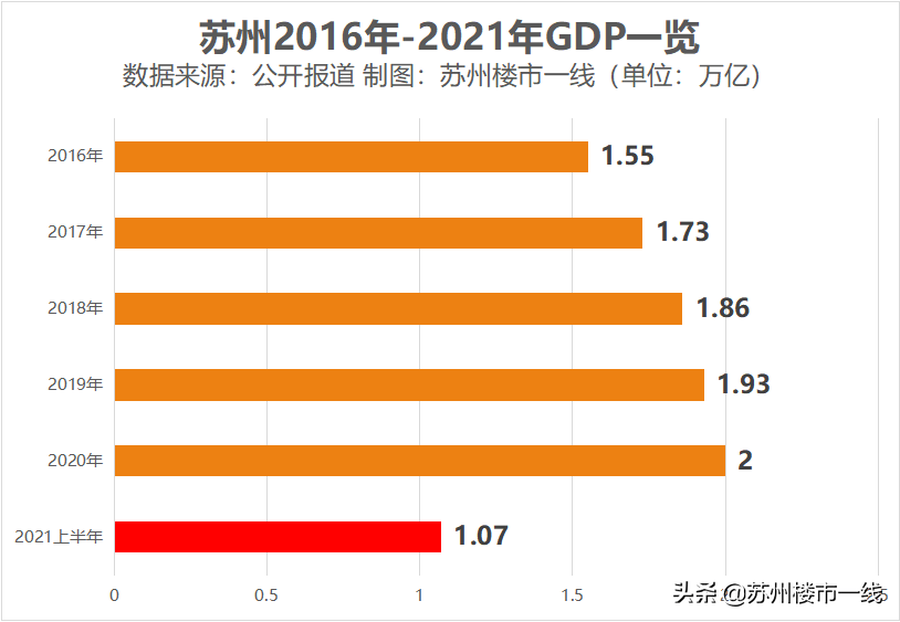 2021上半年苏州GDP