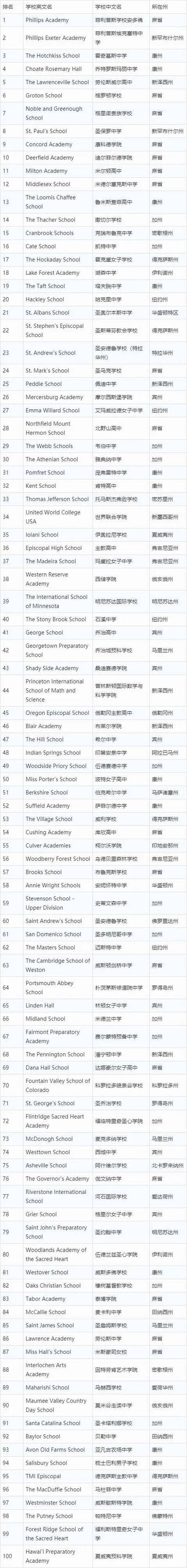 美国高中排行_美国高中选校之排名因素