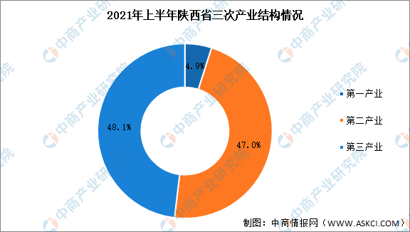 2021年陕西省gdp