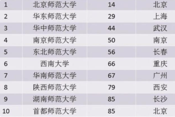师范类专业排名_师范类大学排名全国(3)