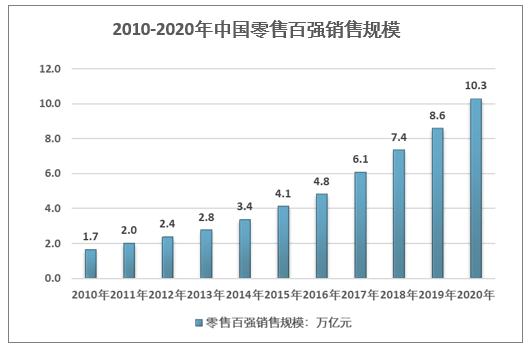 2021年批发零售行业的前景