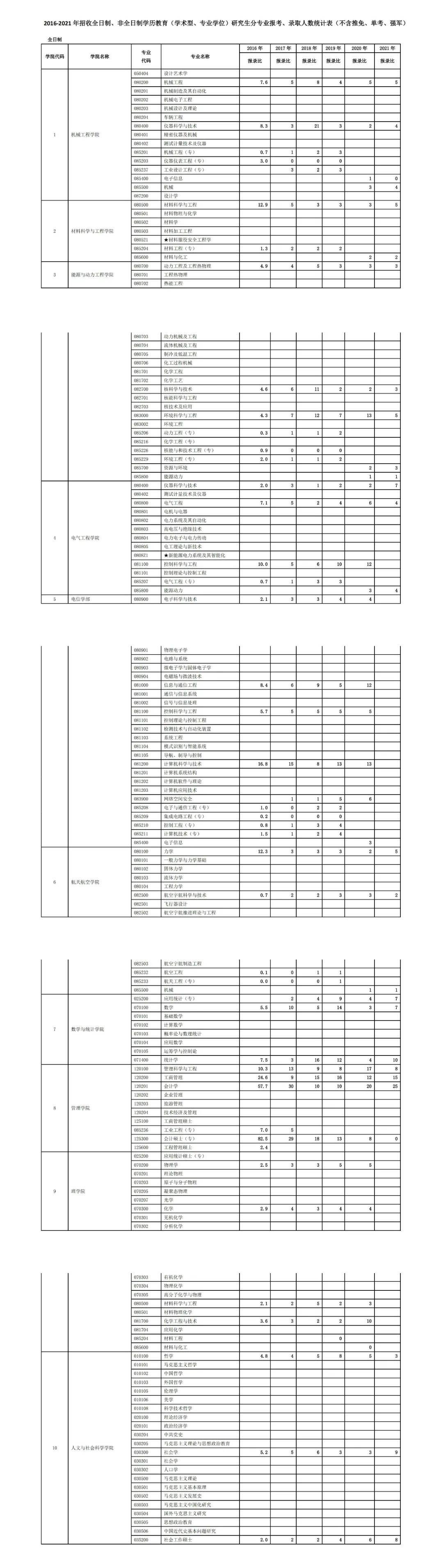 西安交大|华东政法、西安交大、人大、上海大学等多所大学往年报名人数汇总