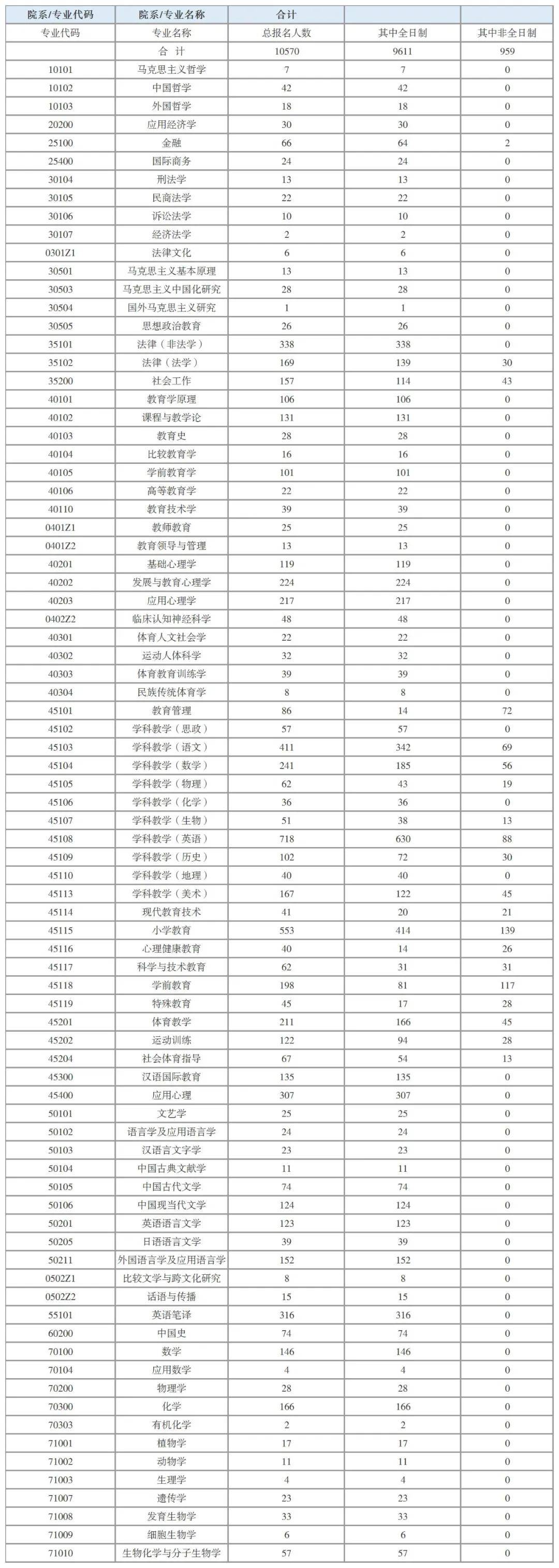 西安交大|华东政法、西安交大、人大、上海大学等多所大学往年报名人数汇总