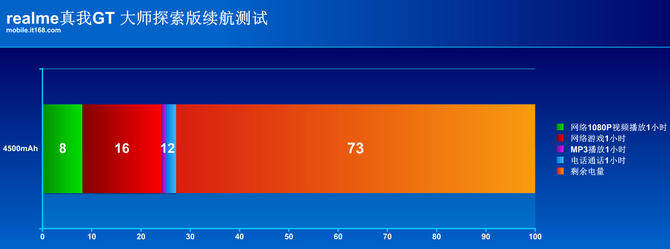 realme|realme 真我 GT 大师探索版评测：为探索世界而生的品质旗舰