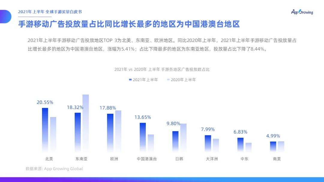 力度|有米云App Growing | 2021年上半年全球手游买量白皮书