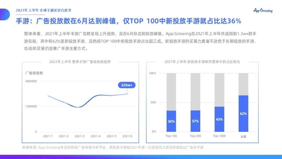 力度|有米云App Growing | 2021年上半年全球手游买量白皮书