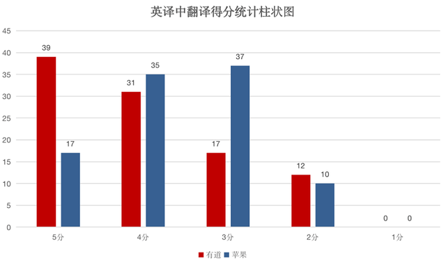 iOS15上線圖片翻譯功能，能取代專業翻譯軟體嗎？ 科技 第6張