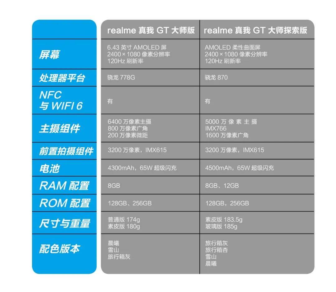 妙招久違，重逢「大師」 realme真我GT大師探索系列 科技 第3張