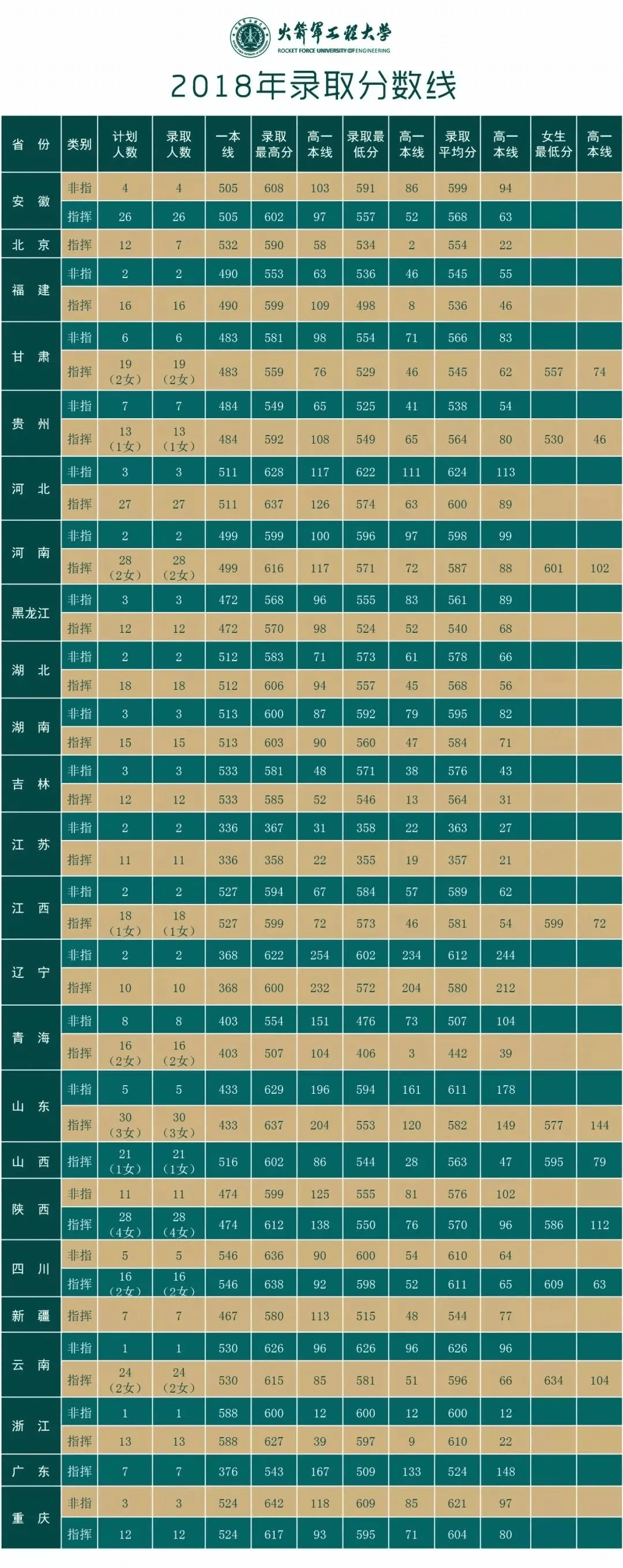 国防军官学校分数线_国防兵分数线_2024年国防大学出来什么军衔录取分数线（2024各省份录取分数线及位次排名）