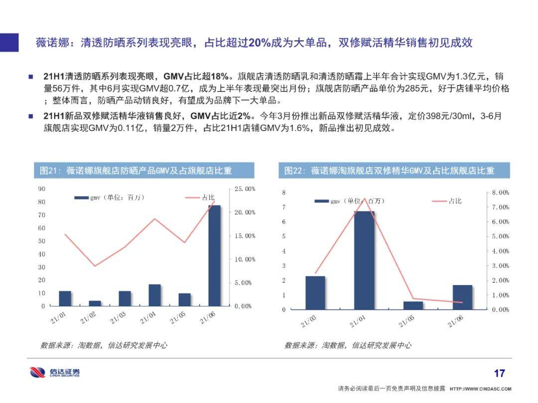 品牌|全网美妆增长6%有所放缓，细分市场国货品牌崛起（附下载）