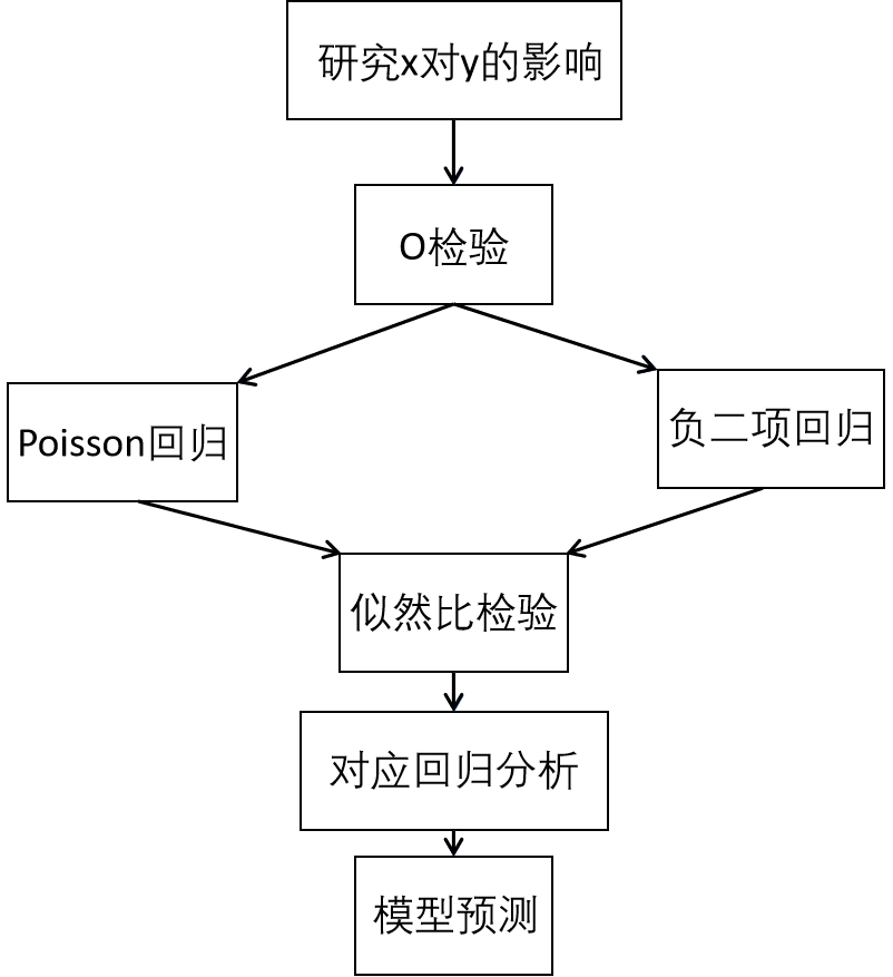 模型|poisson和负二项回归