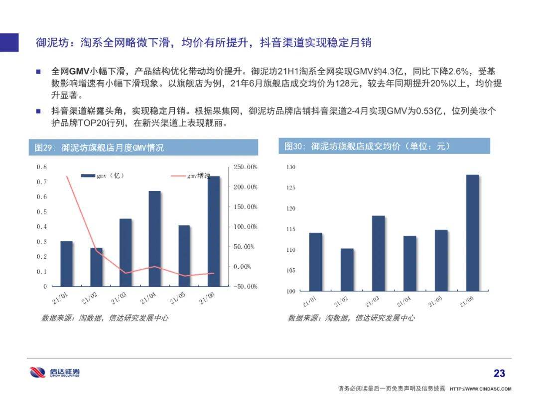 品牌|全网美妆增长6%有所放缓，细分市场国货品牌崛起（附下载）