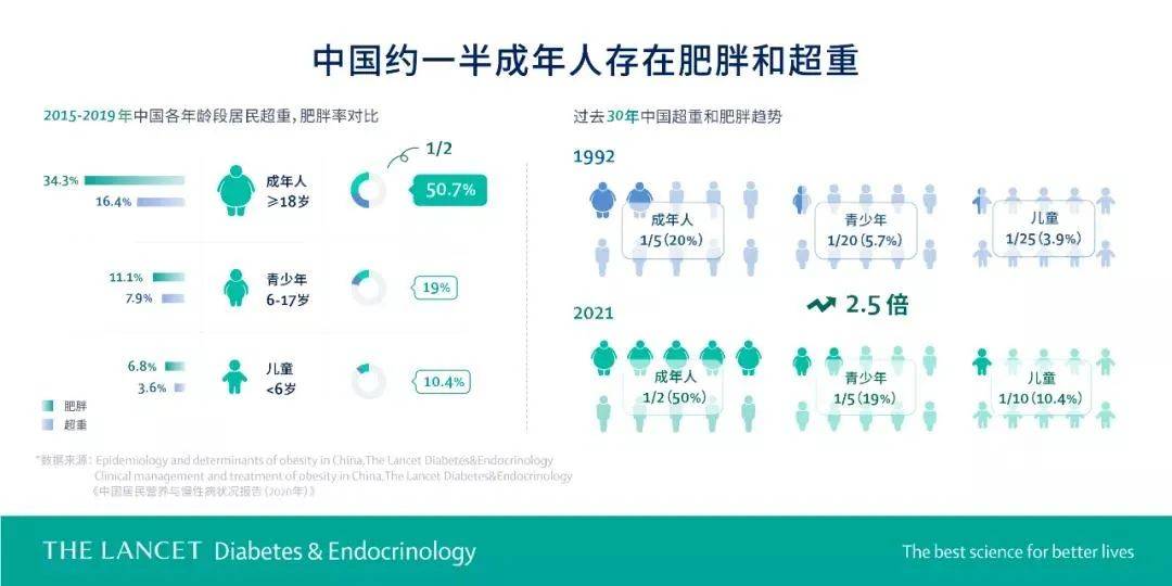 肥胖人口_在线运动行业竞品分析报告(3)