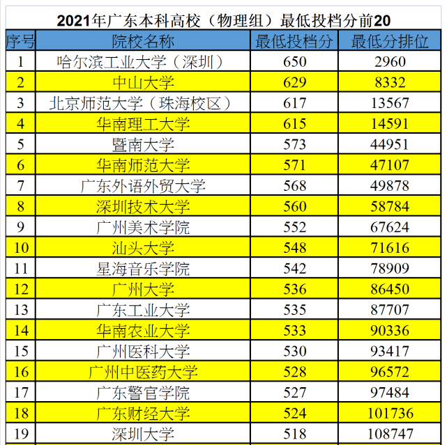 广东省大学排行_广东省重点高校排名出炉,中山大学毋庸置疑,华南农大无缘前5