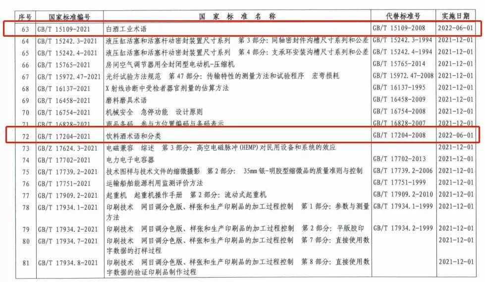 调整|葡萄酒4大新趋势，27项调整国家标准《饮料酒术语和分类》
