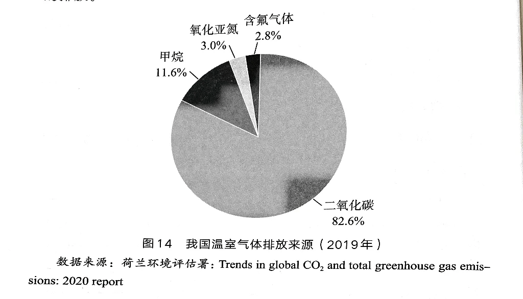 「东电云平台」我国温室气体排放现状如何?_全球