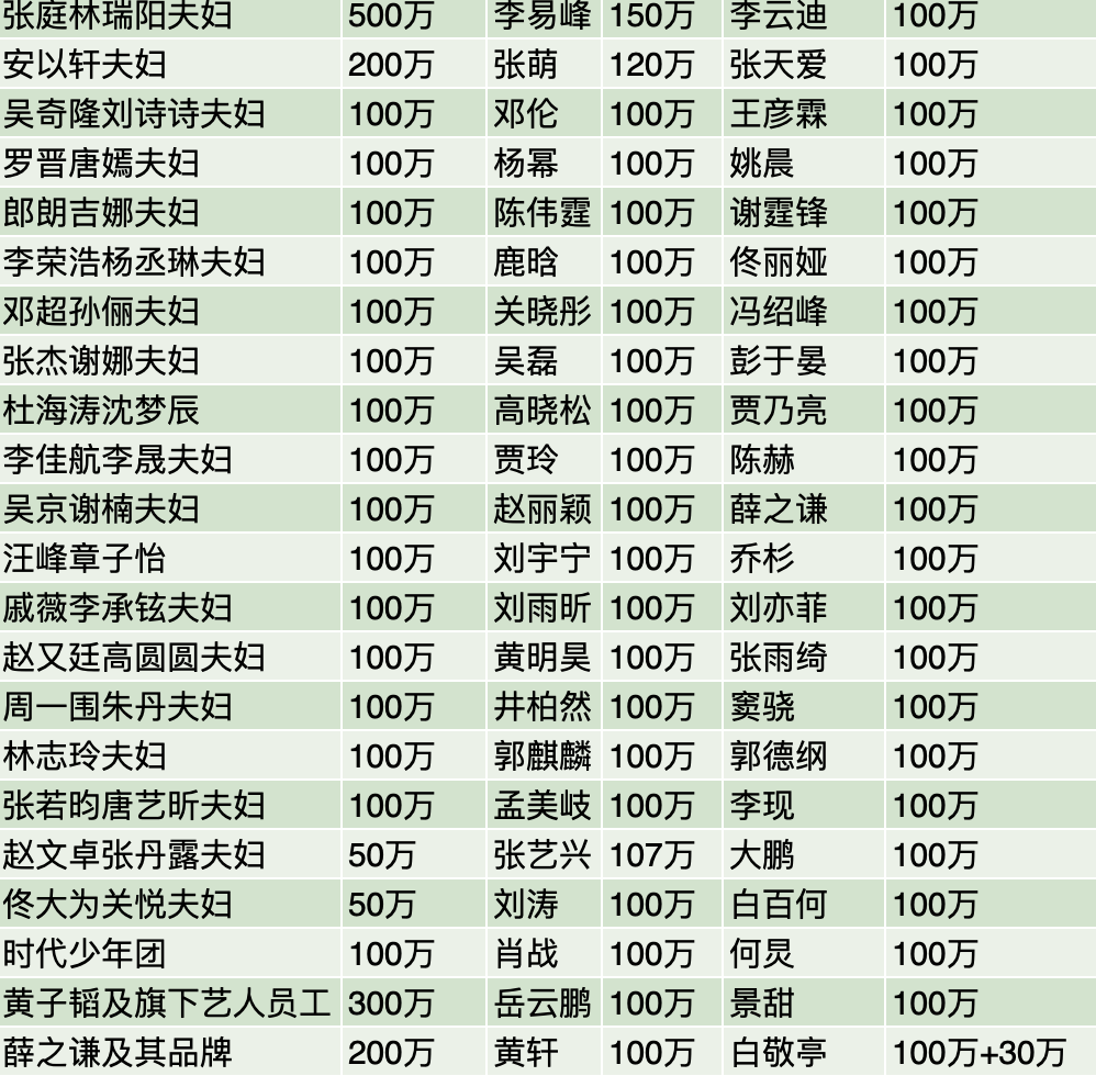 四川地震明星捐款名单图片