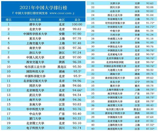 中国论坛排行榜_2021年,中国大学排行榜TOP100