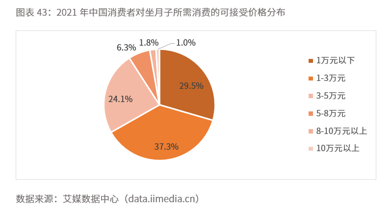 分析|月子中心行业数据分析：2021年中国29.5%消费者可接受的坐月子花费不超过1万元