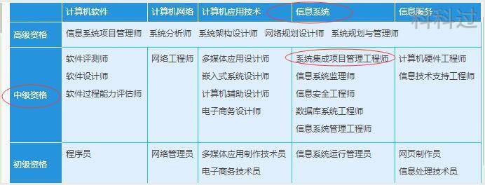 软件测试工程师考证分几级
