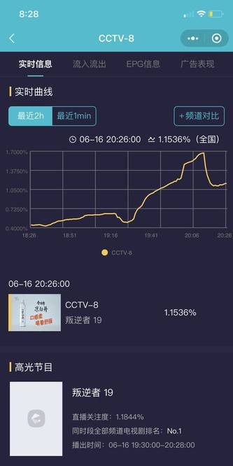 广告|好看到观众连广告都不放过，收视直逼2，这剧不愧为央视“王炸”！