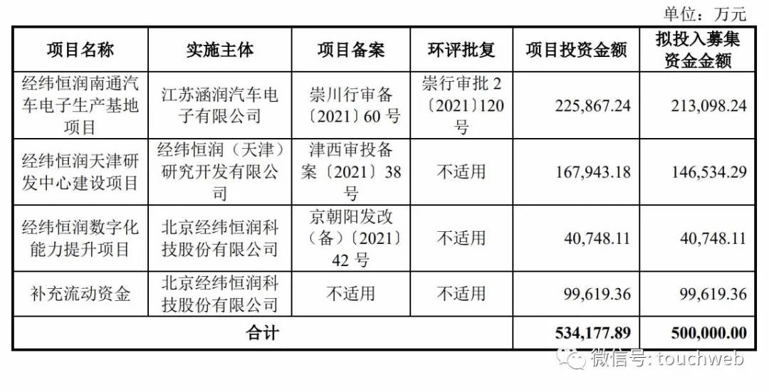 經緯恒潤沖刺科創板：擬募資50億 吉英存有62%表決權 科技 第2張