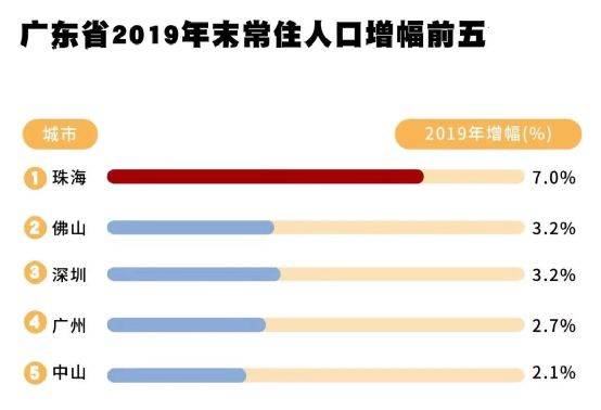 珠海 人口_珠海人口为什么这么少 珠海发展是硬伤 珠海现常住人口多少(3)