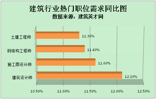 建筑英才网招聘_建筑英才网:建筑节能改造进行中行业人才需求稳步增加(2)