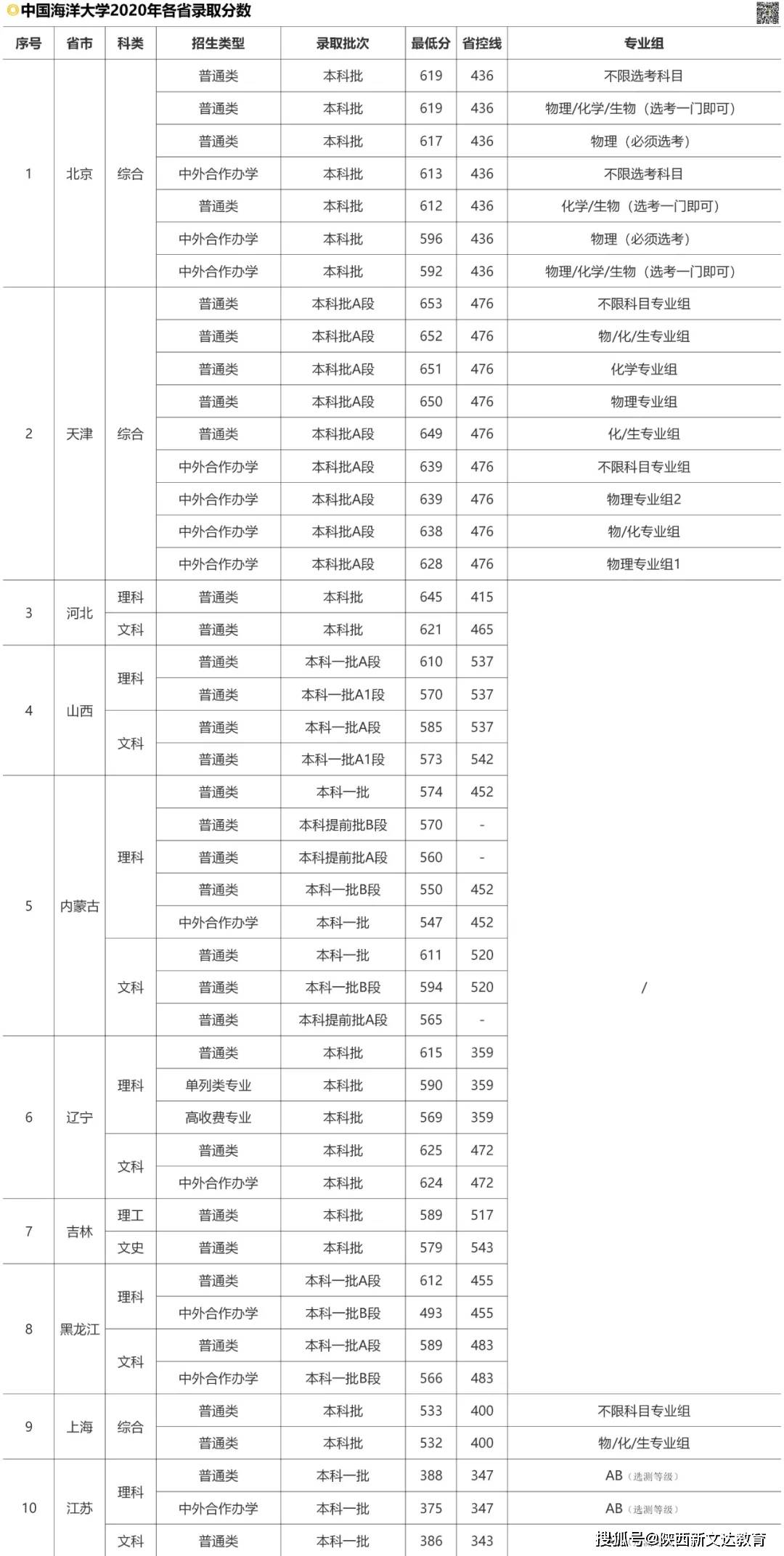 大学考试排名_世界排名前100的大学