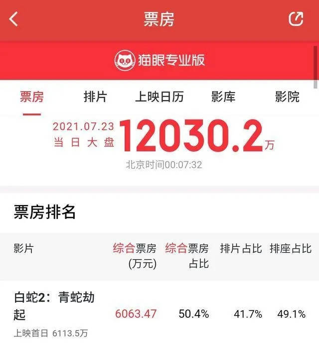 国漫|《白蛇2：青蛇劫起》杀疯了，三大看点俘获观众，故事丰富饱满