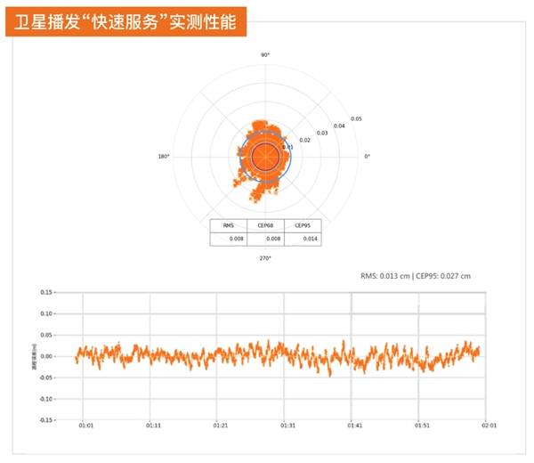 星地|千寻位置星地一体GNSS高精度接收机较传统固定提速17倍