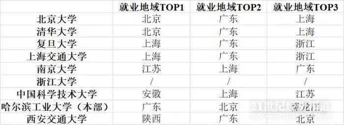 大学毕业收入排行_华北地区排名前五的“王牌”大学:既是985又是211,毕业薪酬剽悍